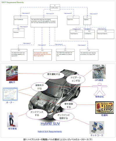 図1:ハイブリットカーの階層レベルの要求(上)とトップレベルのユースケース(下)