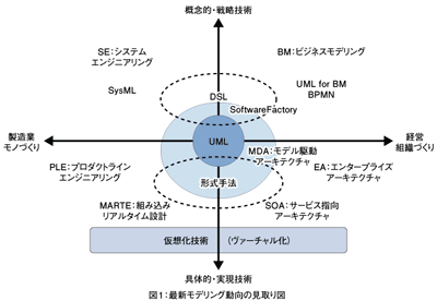 図1:最新モデリング動向の見取り図