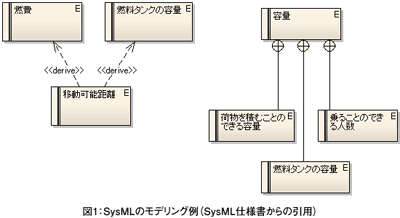 図1:SysMLのモデリング例(SysML仕様書からの引用)