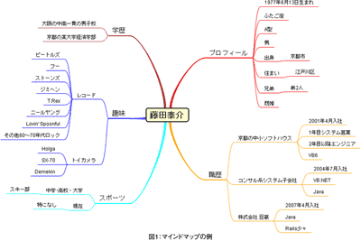 図1:マインドマップの例