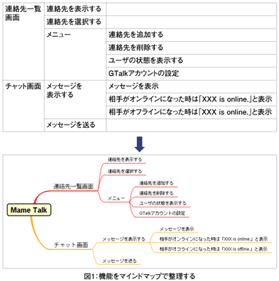 図1:機能をマインドマップで整理する