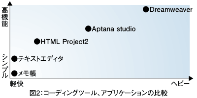 図2:コーディングツール、アプリケーションの比較