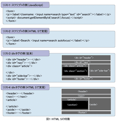 図1:HTML 5の特徴