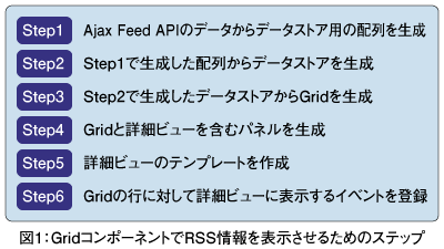 �}1�FGrid�R���|�[�l���g��RSS����\�������邽�߂̃X�e�b�v