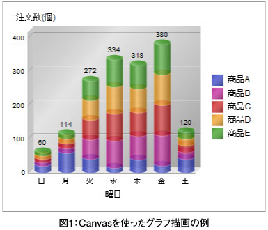 �}1�FCanvas���g�����O���t�`��̗�