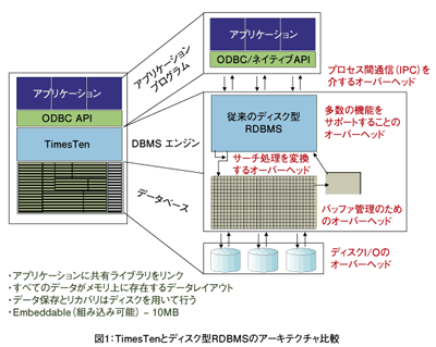 �}1�FTimesTen�ƃf�B�X�N�^RDBMS�̃A�[�L�e�N�`����r