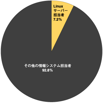 情報システム部門におけるLinuxサーバー担当者の人員割合［全体平均］ N=585