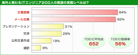 海外と関わるITエンジニア200人の英語の実務レベルは?