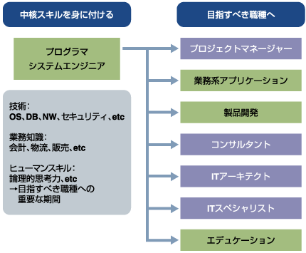 キャリア設計の指針