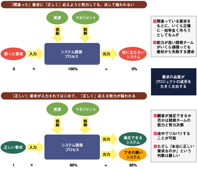 なぜ要求は開発されなければならないのか