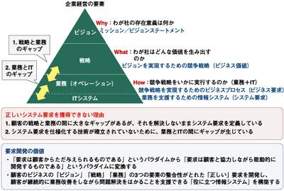 要求開発はどんな価値を生み出すのか
