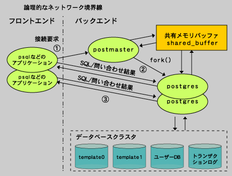 PostgreSQLのプロセスとメモリ構造と物理ファイルの関連図