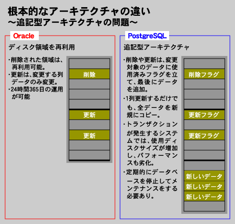アーキテクチャの違い