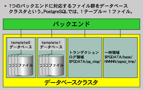 PostgreSQLのファイル構造