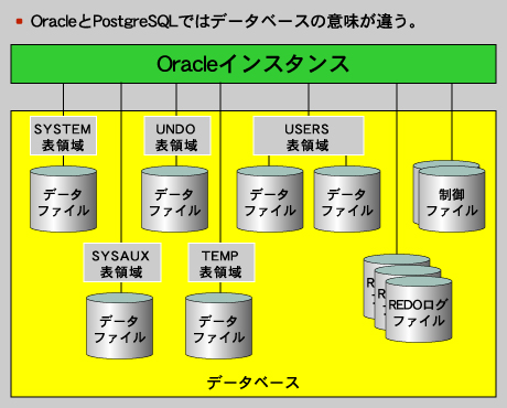 Oracleのファイル構造