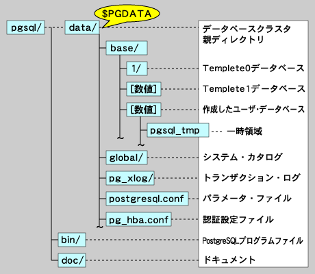 PostgreSQLのディレクトリ構造