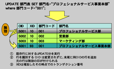 PostgreSQLの追記型データ更新の仕組み