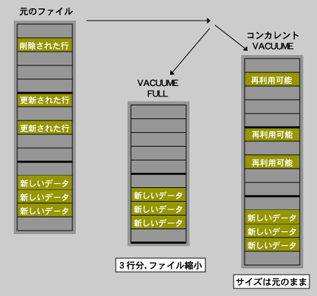 VACUUM vs コンカレントVACUUM