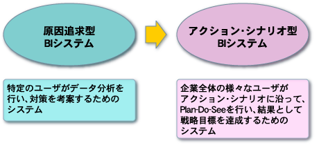 BIシステムの変化