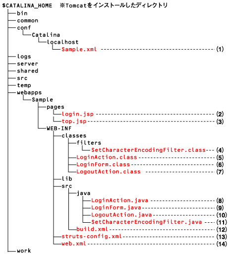 ディレクトリの構成