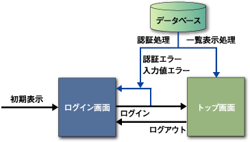 サンプル・アプリケーションの動作