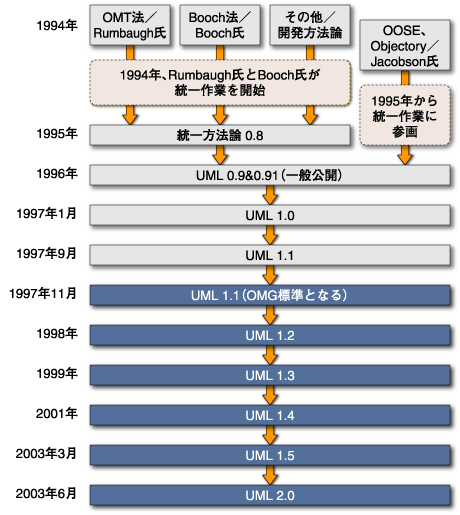 UMLの歴史