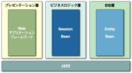 以前のアーキテクチャ