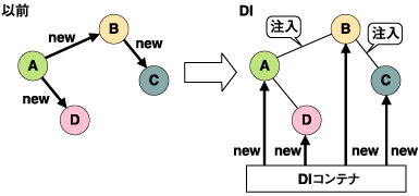 DIの構図