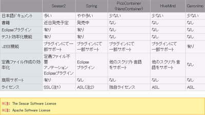 DIxAOPコンテナの状況