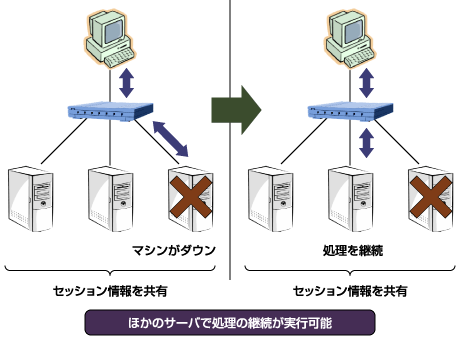 クラスタ化による可用性の向上