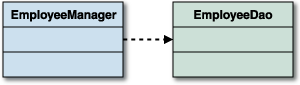 EmployeeManagerがEmployeeDaoに依存