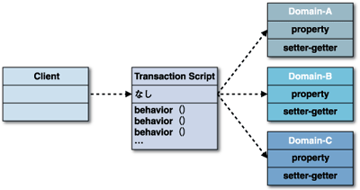 トランザクションスクリプト