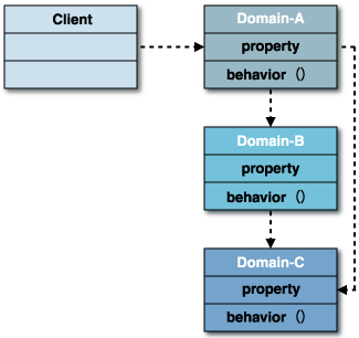 ドメインモデル