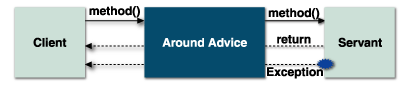 Around Advice