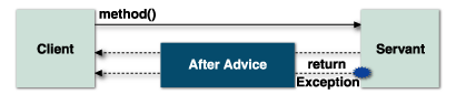 After Advice