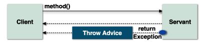 Throw Advice