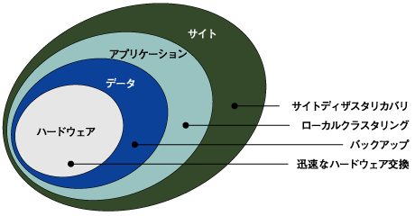 レイヤーと障害対策
