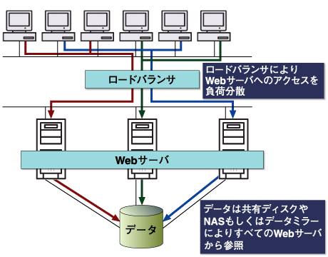負荷分散クラスタ