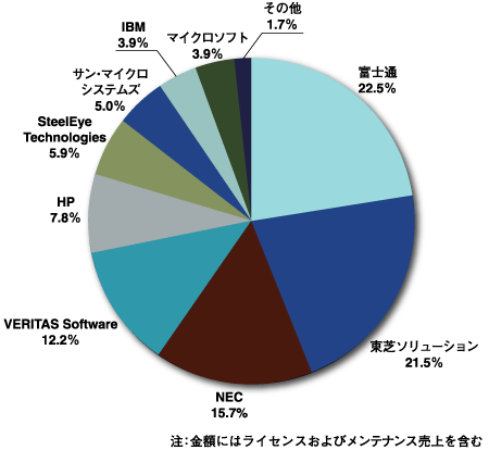 2004年国内高可用性クラスタリングソフトウェア市場金額シェア
