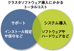 クラスタソフトウェア導入にかかるトータルコスト