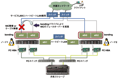 Serviceguard for LinuxにおけるNICのフェイルオーバー