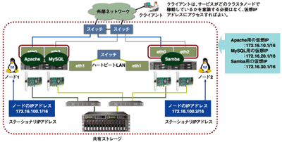 SGLXにおけるApache、MySQL、Sambaの仮想IPアドレス(障害発生前の状態)