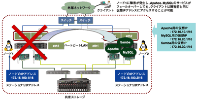 仮想IPにより、障害前と同じIPアドレスで各種サービスが利用可能