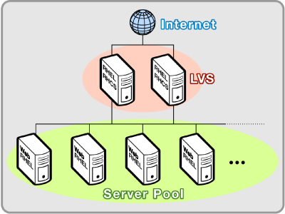 IPロードバランサ