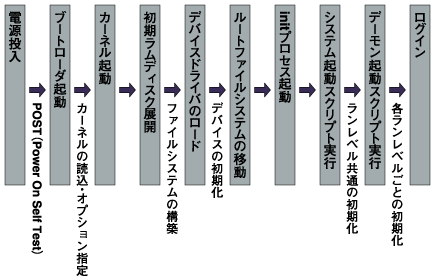 電源投入からサーバとして機能するまでのプロセス