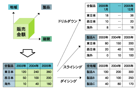 3つのOLAP分析操作