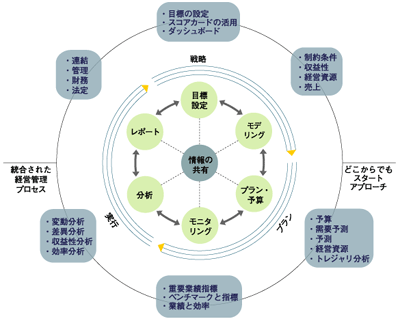 経営管理サイクルを支えるBPM(再掲)