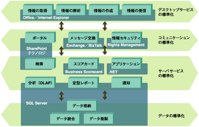 マイクロソフトの統合BIプラットフォーム(再掲)