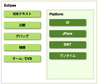 Eclipseのアーキテクチャ