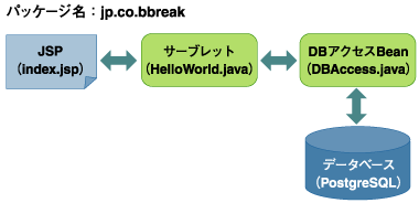 プロジェクト構成図